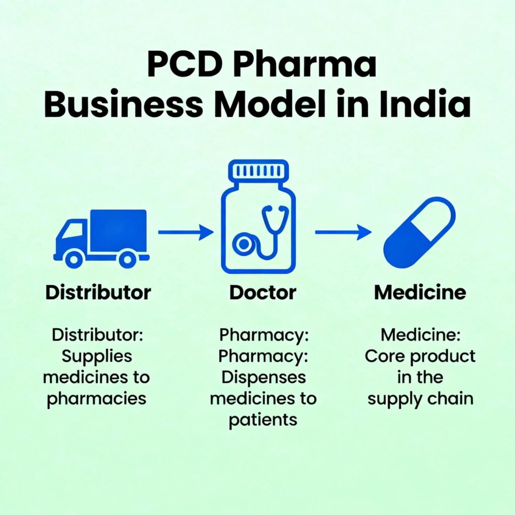 what is pcd pharma